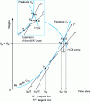 Figure 19 - Graphical method using two successive tangents