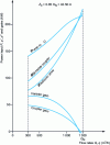 Figure 6 - Power and point gains for Z0 = 0.85 HN = 42.50 m