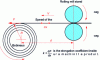 Figure 32 - Modeling a winding machine