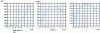 Figure 34 - Evolution of parameters as a function of diameter for a strip width of 0.5 m