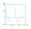 Figure 16 - Supply voltage