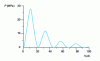 Figure 19 - Pressure evolution