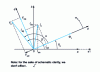 Figure 36 - Axis markers for Park transformation