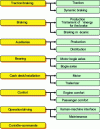 Figure 2 - Inventory of rolling stock functions