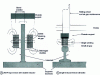 Figure 10 - Comparative diagram of LIMRV motor and linear rail brake principles (B/W photo, YMT doc.)