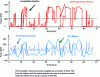 Figure 37 - Excerpt from a simulation in which the hybrid locomotive model performs a difficult mission