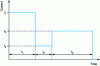 Figure 12 - Example of a current profile as a function of time