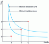 Figure 13 - Positioning of operating points in relation to fuse tripping curves