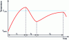 Figure 14 - Temperature rise of a cable subjected to a current profile