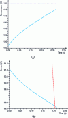 Figure 16 - Thermal and electrical behavior as a function of time of a conductor subjected to a fault current