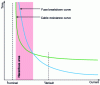 Figure 17 - Conductor withstand and fuse trip curves