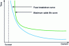 Figure 18 - Total fuse protection of the conductor