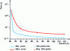 Figure 4 - Example of interpolated curves with a 20 A "normal" type fuse