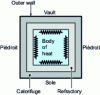 Figure 1 - Schematic representation of a resistance furnace