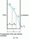 Figure 2 - Interface temperatures of a composite flat wall