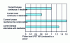 Figure 12 - Flicker levels on AC and DC furnaces