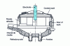 Figure 9 - Schematic diagram of a DC arc furnace enclosure