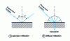 Figure 12 - The different types of reflection