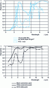 Figure 14 - Absorption
curves for different materials