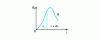 Figure 2 - Spectral distribution of a quantity