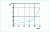 Figure 17 - R/p as a function of conductivity