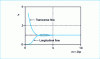 Figure 6 - Variation of the active power transfer coefficient F as a function of m for a plate