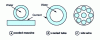 Figure 2 - Various types of conductors used in induction heating