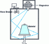 Figure 22 - Multimode resonant cavity