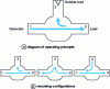 Figure 26 - Circulator