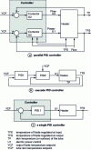 Figure 14 - Control schematics