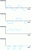 Figure 8 - Different waveforms