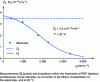 Figure 1 - Diffusion coefficient values for LiPF6 in EC:DMC electrolyte (1:1)