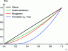 Figure 10 - Different models of effective ionic conductivity normalized to the ionic conductivity of the electrolyte and presented as a function of pore volume fraction