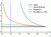 Figure 11 - Tortuosity as a function of porosity according to the different models applied