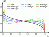 Figure 6 - Effect of the interaction parameter Ω on the equilibrium potential, derived from the regular solution model, as a function of the dimensionless lithium concentration