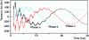 Figure 12 - Transients at line switch-on in the absence of trapped load. Phase-to-earth overvoltages at the end of line L4 (in L4m) in figure , without surge arresters.