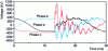 Figure 13 - Transients at line switch-on in presence of trapped load. Phase-to-earth overvoltages at the end of line L4 (in L4m) in figure , without surge arresters.