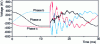 Figure 14 - Transients when the line is switched on in the presence of a trapped load. Phase-to-earth overvoltages at the end of line L4 (in L4m) in figure , with surge arresters.