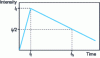 Figure 25 - Representation of lightning current by a double ramp model