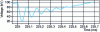 Figure 4 - Zoom on waveform at 225 ms, voltage measurement at sensor m1, phase c