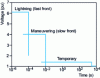 Figure 5 - Main categories of power surges 