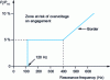 Figure 18 - Transient inrush ferroresonance criterion