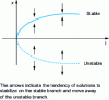 Figure 3 - Example of a bifurcation diagram for a pass-node bifurcation at the origin