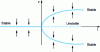 Figure 4 - Example of a fork junction