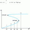 Figure 6 - S-branch diagram