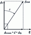 Figure 4 - Phase vectors in a lossy medium in the complex plane