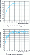 Figure 8 - Evolution of the cost function as a function of the number of generations (iterations for the genetic algorithm) for the lens in figure 7