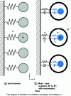 Figure 10 - Diagram of a soundproofing panel with elastically bonded masses