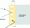 Figure 8 - Reflection between a plane of bubbles and a semi-infinite perfect reflector with phase shift φ of the reflected waves (from [22]).