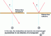 Figure 22 - Metasurface modulated in time and space